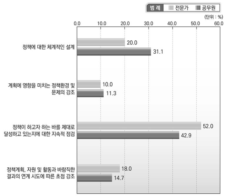 중앙정부 성과관리 집행과정의 타당성 확보요인 중요도