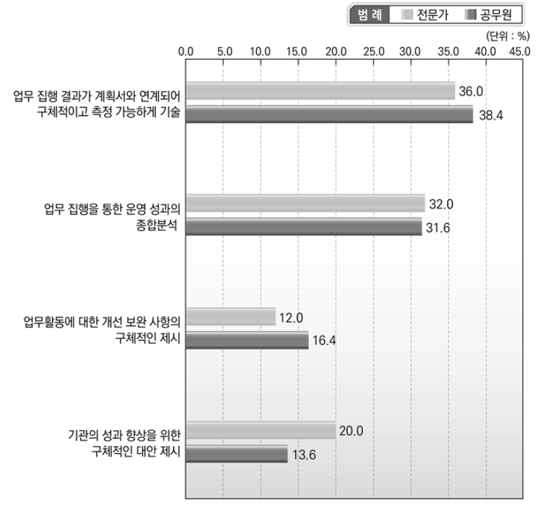 중앙정부 성과보고서 타당성 확보 요인 중요도