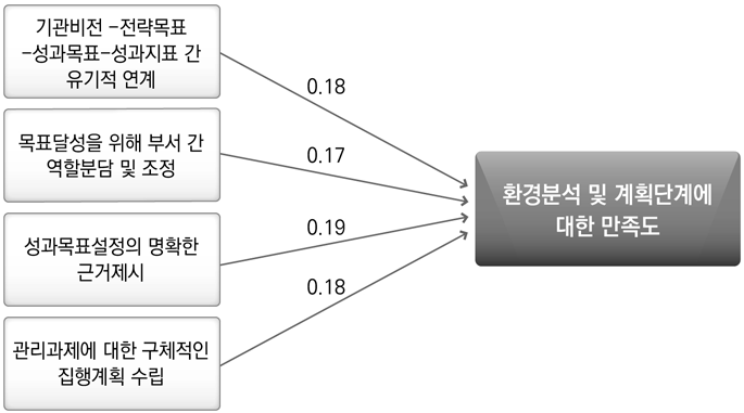 다중회귀분석결과1: 환경분석 및 계획단계