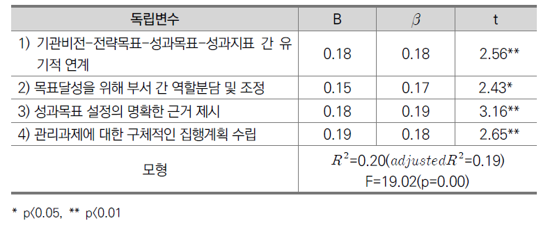 다중회귀분석결과1: 환경분석 및 계획단계