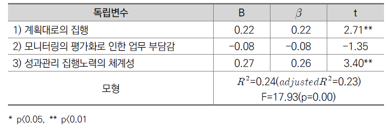 다중회귀분석결과2: 집행 및 모니터링 단계