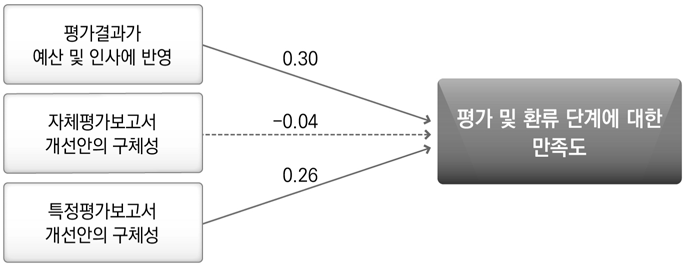 다중회귀분석결과3: 평가 및 환류 단계