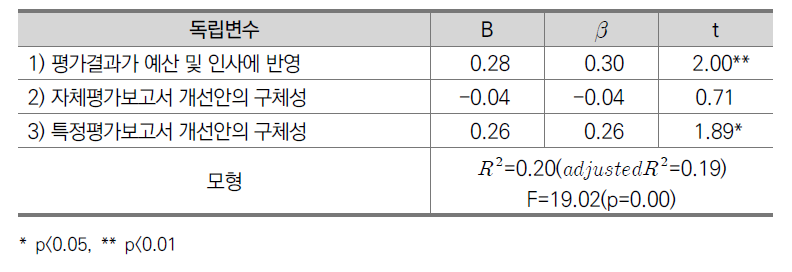 다중회귀분석결과3: 평가 및 환류 단계