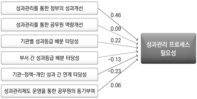 성과관리 프로세스에 대한 필요성 인식 영향요인