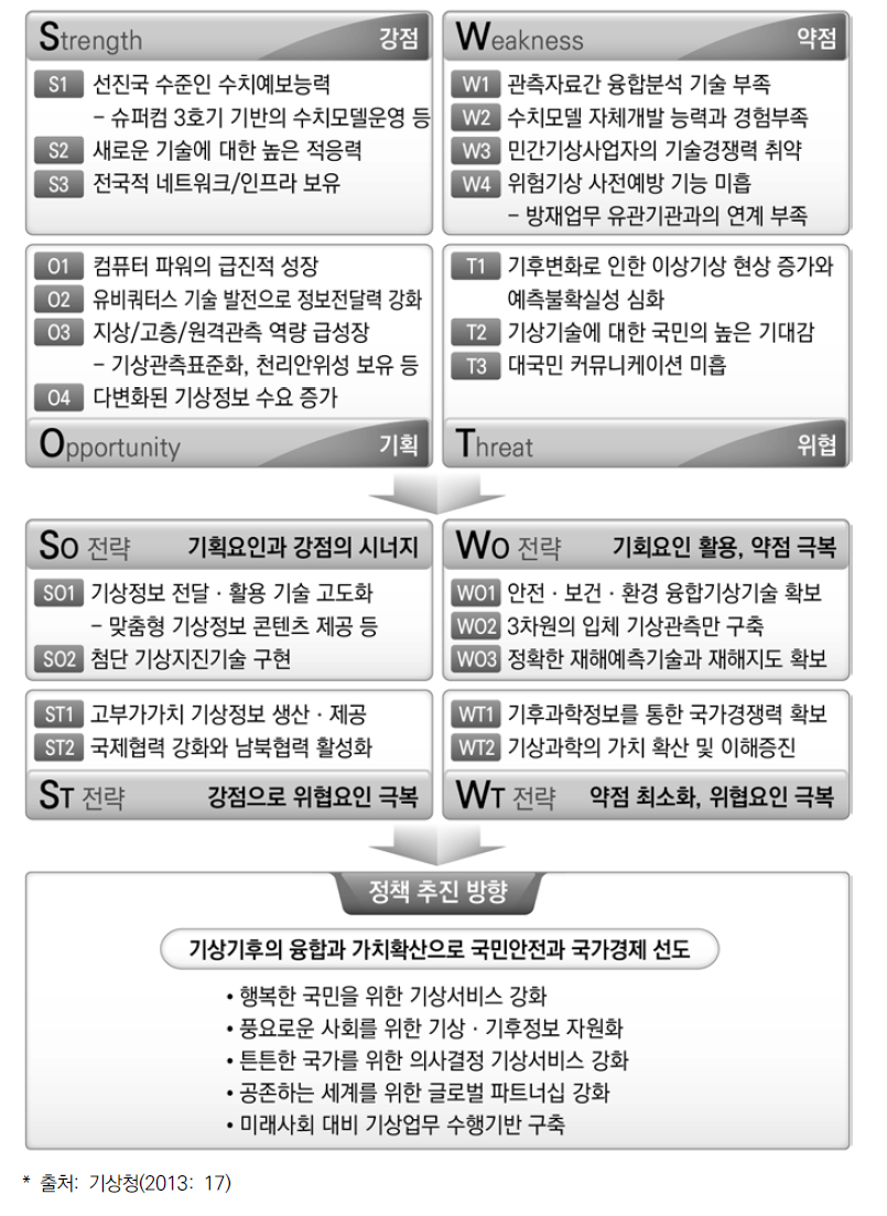 D기관의 SWOT 분석을 통한 전략목표 도출 예