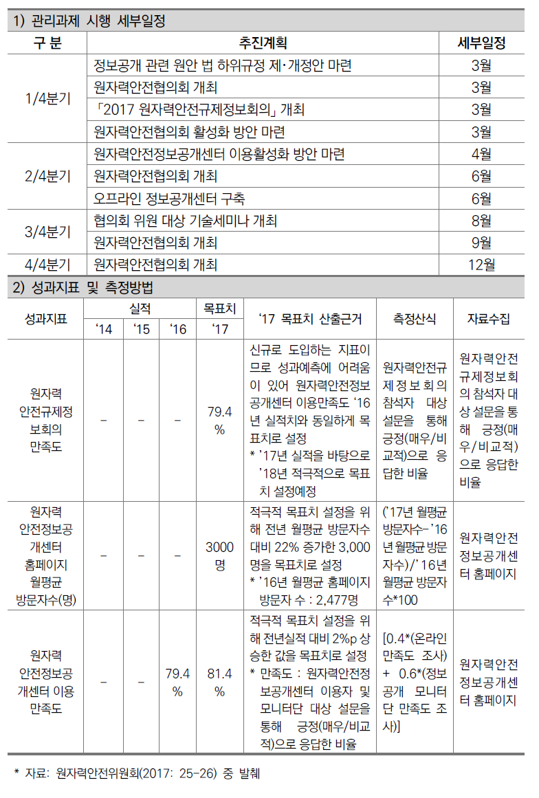 F기관의 관리과제 집행계획 예시