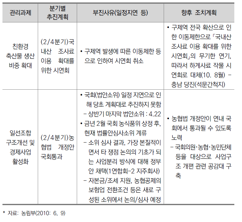 H기관의 상반기 성과관리 시행계획 점검결과 사유 및 향후 조치계획 예시