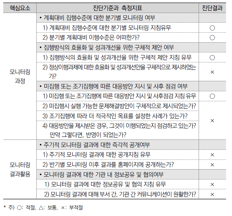 진단결과종합: 집행 및 모니터링 부문