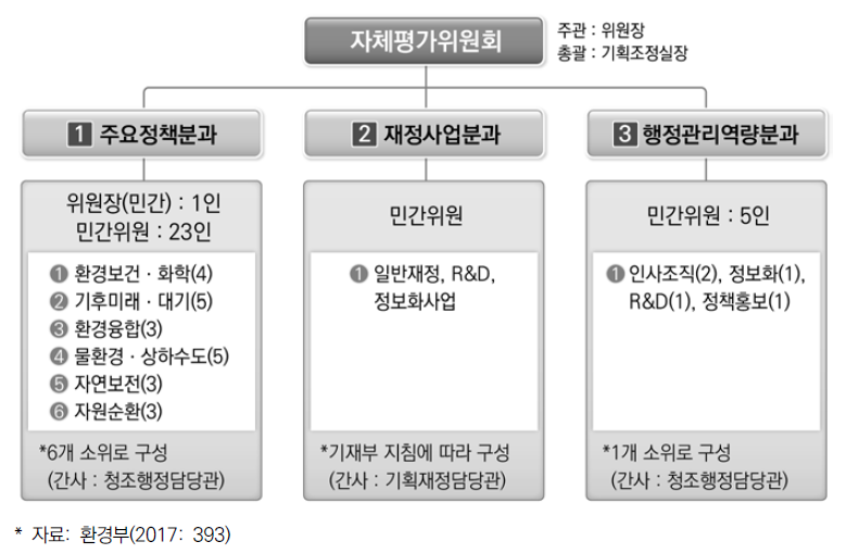 B기관 자체평가위원회 구성