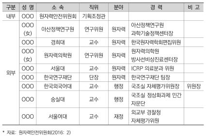 F기관 자체평가위원 현황