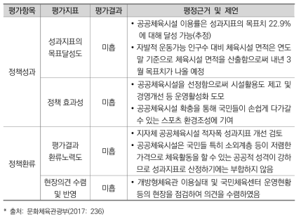 자체평가보고서 기술 예: 평가지표별 평가결과, 평정근거, 제언