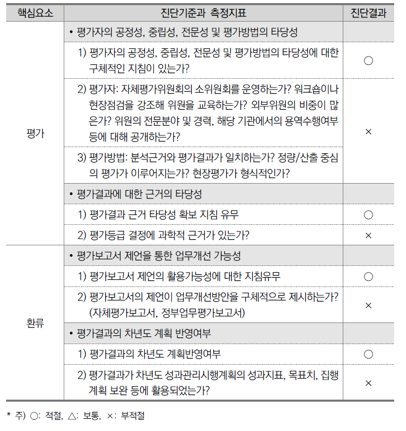 진단결과종합: 평가 및 환류 부문