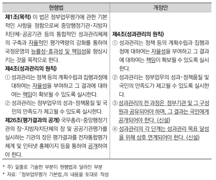 성과관리 원칙에 대한 조문 제･개정안