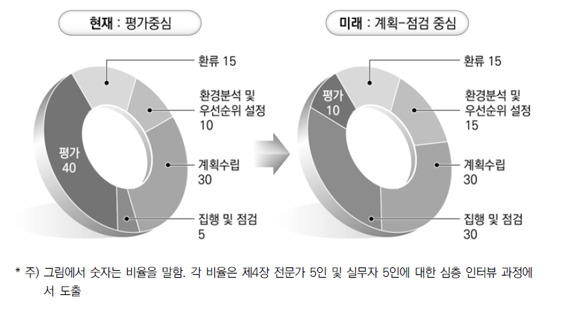 ‘평가’중심에서 ‘계획-점검’중심의 성과관리 프로세스로 전환