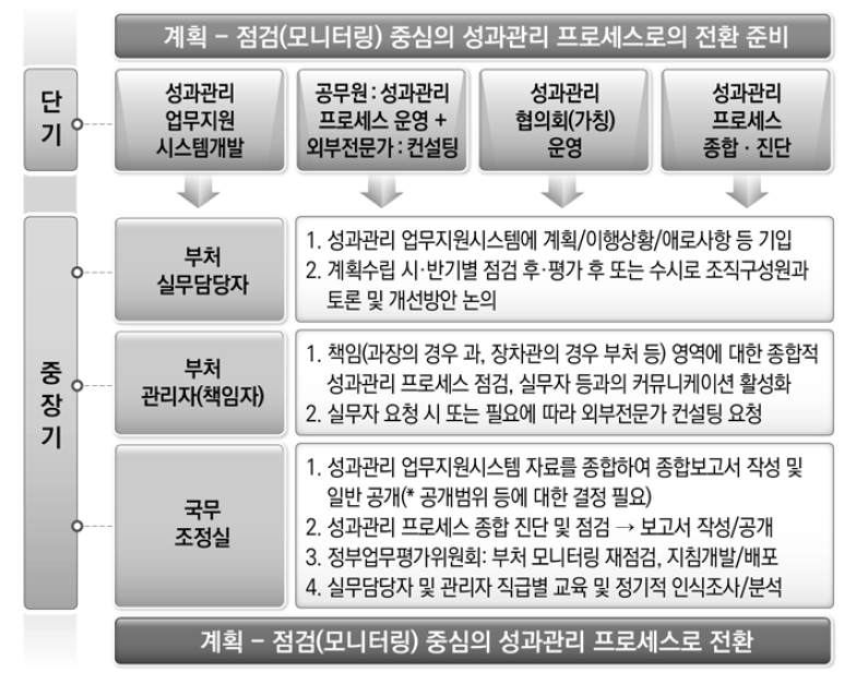 성과관리 프로세스 운영 중장기･단기 로드맵