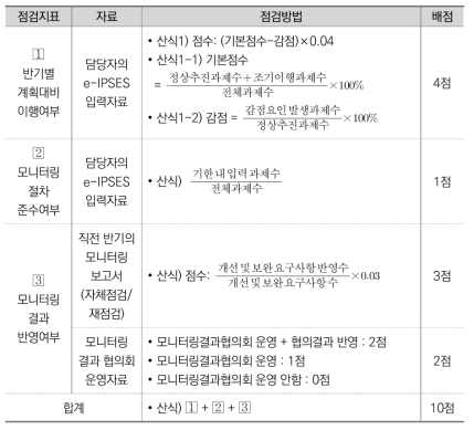 자체점검지표(정량점검) 개발안