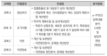 자체점검(정성점검) 컨설팅 기술방안