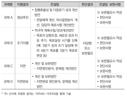 재점검(정성점검) 컨설팅 기술방안