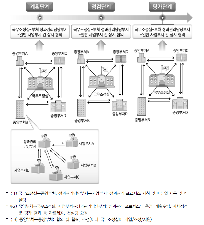 성과관리 프로세스에 대한 커뮤니케이션의 다양성: 단계별･주체별