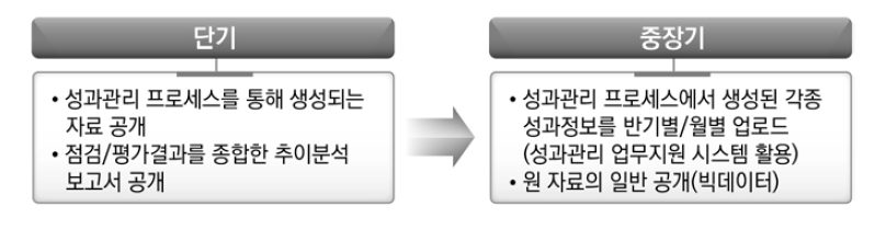 성과관리 활동에 대한 정보공개 방안: 중장기-단기