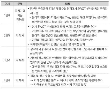 SWOT분석을 활용한 과학적 정책 환경분석 개선방안