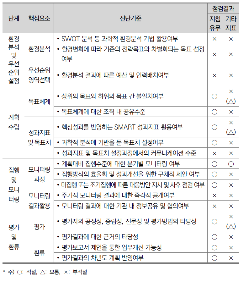 성과관리 실태진단 결과(종합)