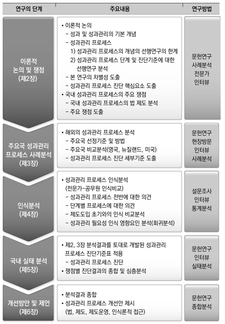 단계별 연구목표 및 방법