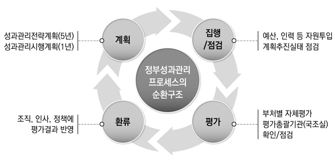 정부 성과관리 프로세스의 순환구조