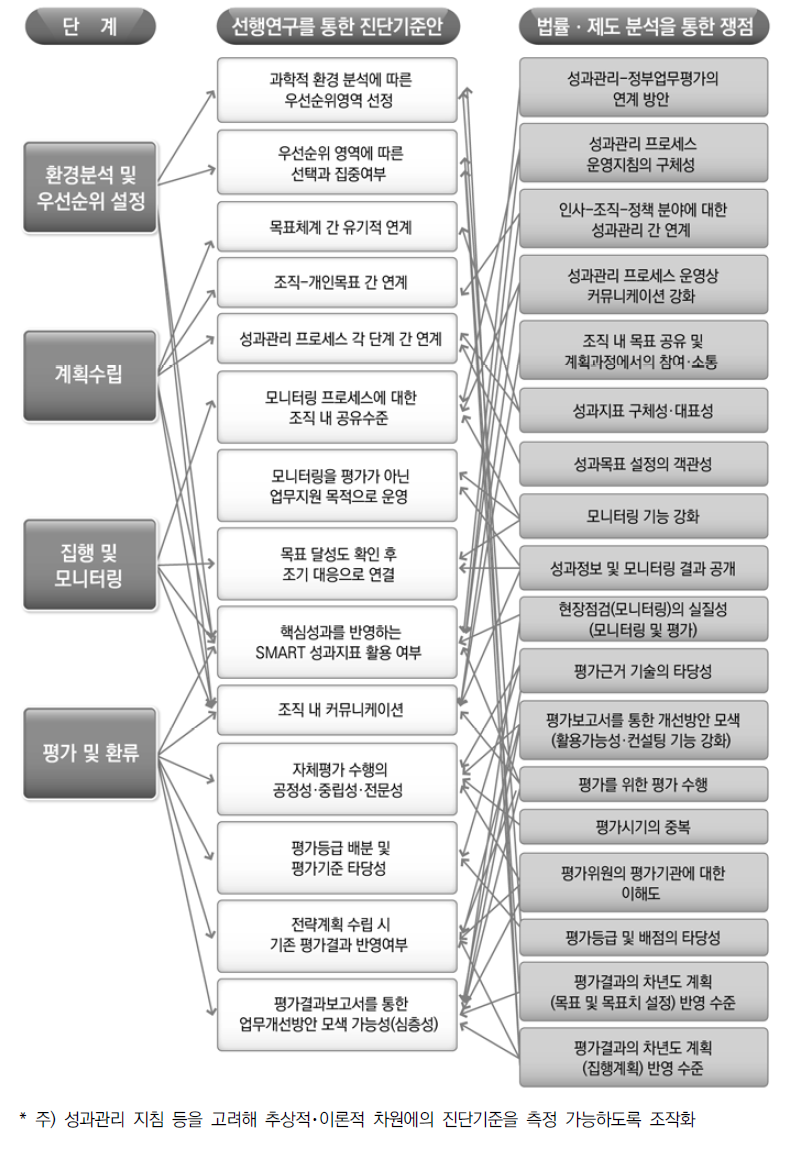 국내 정부성과관리 프로세스의 주요 쟁점과 진단기준의 연계