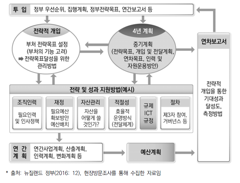 뉴질랜드 4년 전략계획 수립을 위한 상호작용