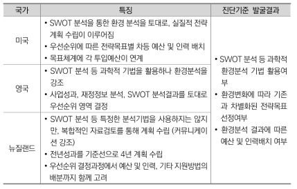 주요국 환경분석 및 우선순위 설정단계 비교분석결과