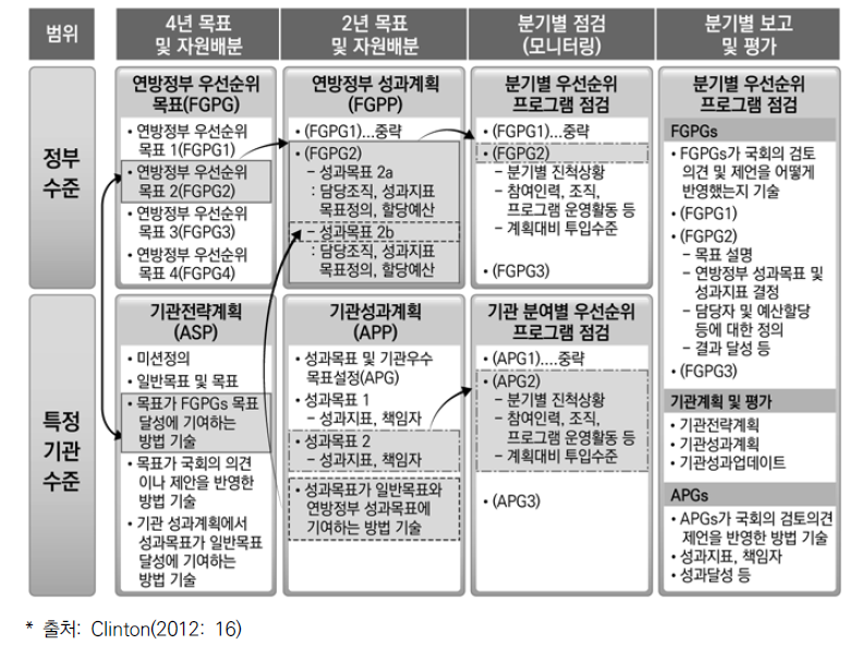 미국의 성과관리 프로세스 및 정부 전반의 목표체계 연계성