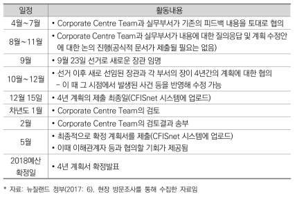 뉴질랜드 정부의 커뮤니케이션을 통한 계획수립