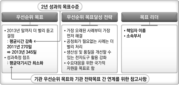 고위공무원의 성과목표와 기관의 정책 성과목표 간 연계