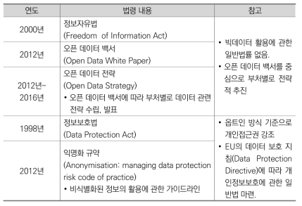 영국 정부의 빅데이터 활용 관련 근거 법령