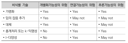 비식별 기술의 위험도 비교