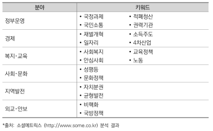 검색 키워드 분류