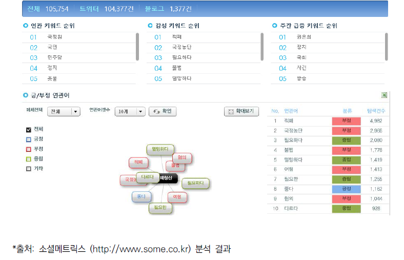 적폐청산 분석 결과