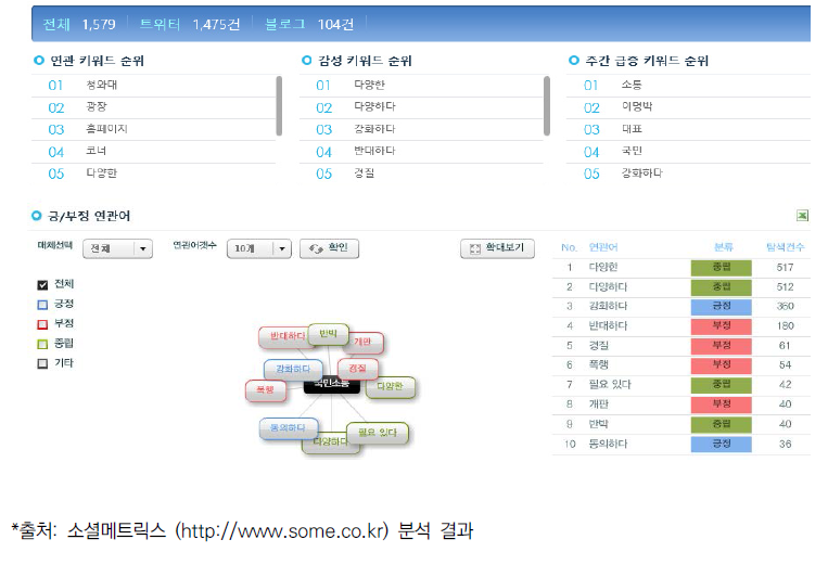 국민소통 분석 결과