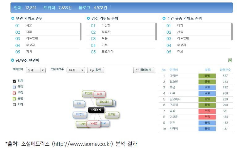 사회복지 분석 결과