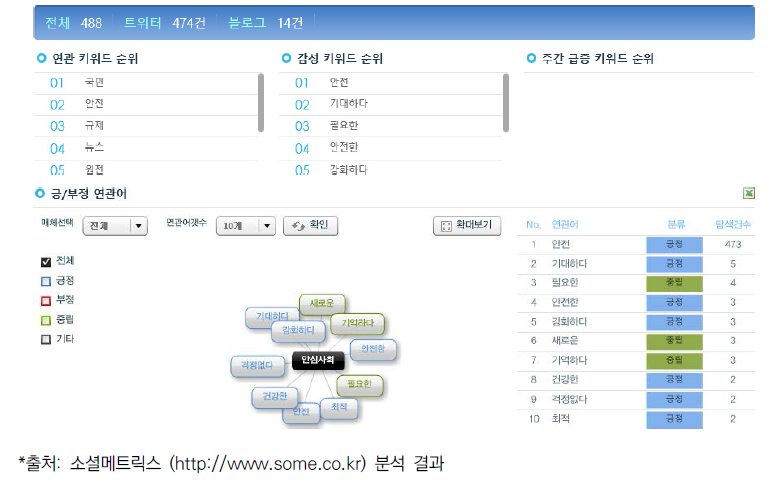 안심사회 분석 결과