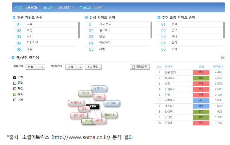 양성평등 분석 결과