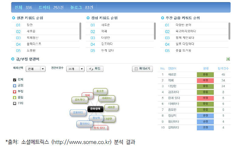 문화정책 분석 결과