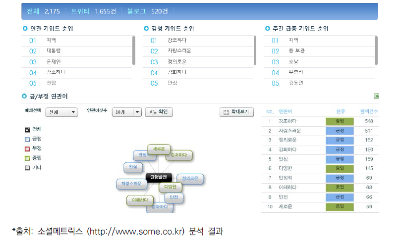 균형발전 분석 결과