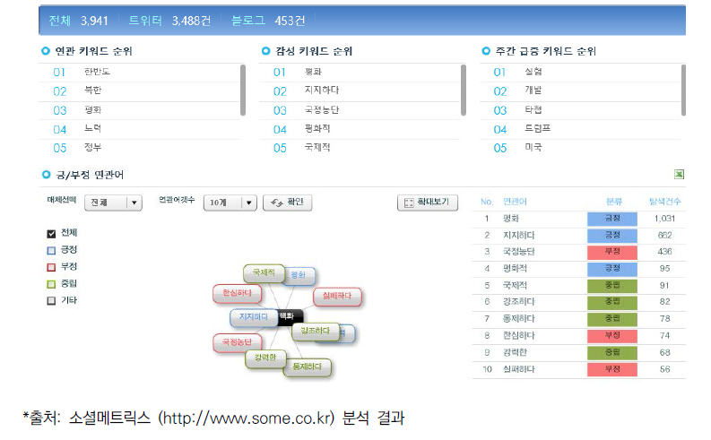 비핵화 분석 결과