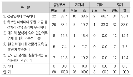 수집･확보 된 데이터 분석의 한계