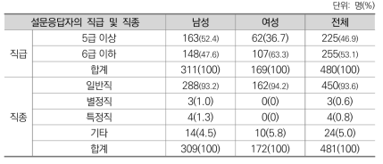 설문응답자의 특성 (2): 직급 및 직종과 성별 교차분석 결과