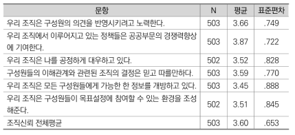 조직신뢰 평균