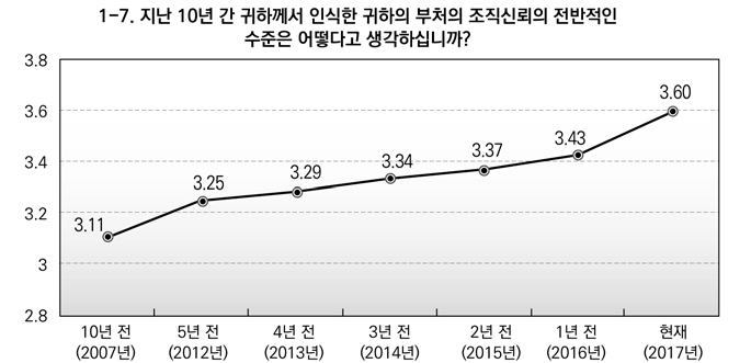 정부부처 조직신뢰의 연도별 수준 변화 추이