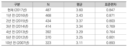 정부부처 조직신뢰의 연도별 수준 변화에 대한 인식